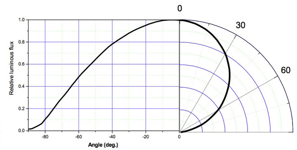 Polar graph of luminous lighting